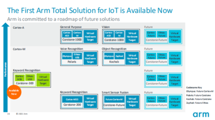 Arm物聯(lián)網(wǎng)全面解決方案 產(chǎn)品設(shè)計周期縮短兩年的創(chuàng)新引擎